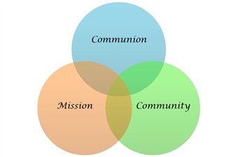 Communion community mission